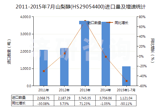 2011-2015年7月山梨醇(HS29054400)進(jìn)口量及增速統(tǒng)計(jì) 2011-2015年7月山梨醇(HS29054400)進(jìn)口量及增速統(tǒng)計(jì)